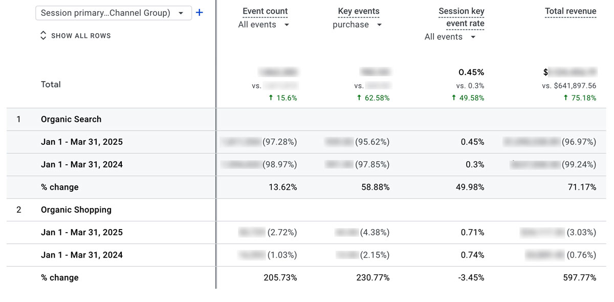 Increase in organic purchases