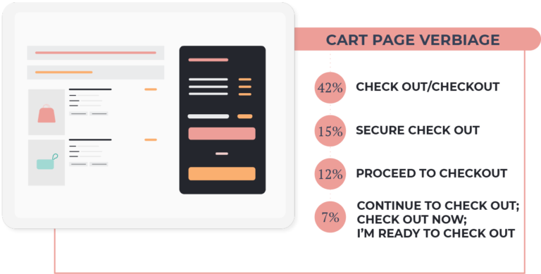 cta verbiage for cart pages