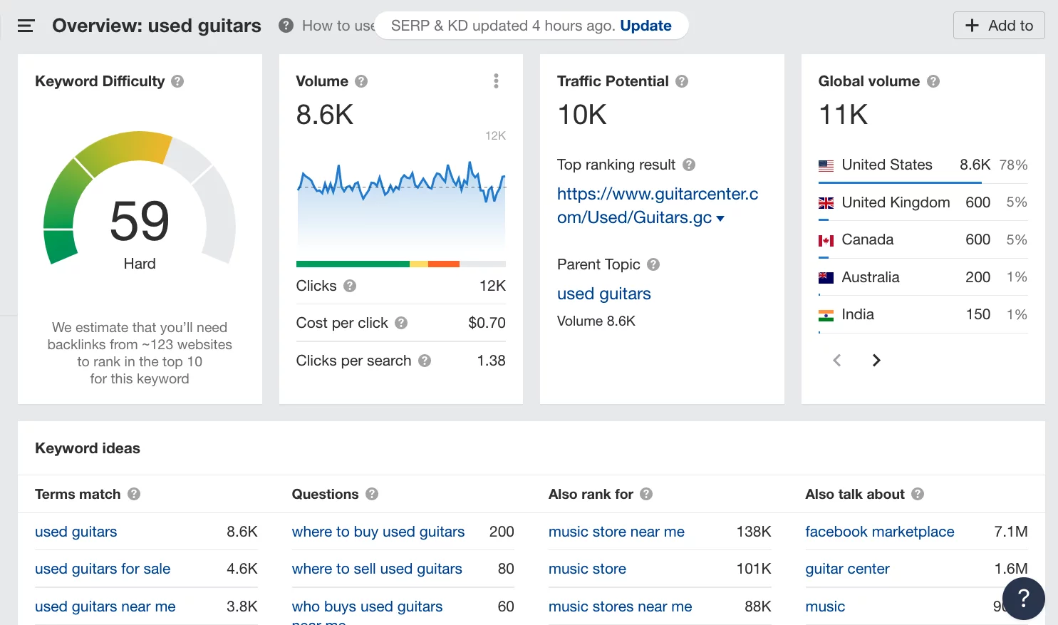 ecommerce seo keyword research example from Ahrefs