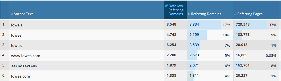 Anchor Text for SEO