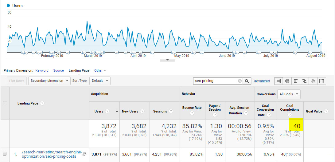 Well Written SEO Content Drives Leads