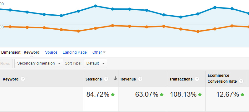 Why Improving Your Ecommerce Conversion Rates are so Popular