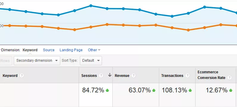 Rich Snippets Authorship