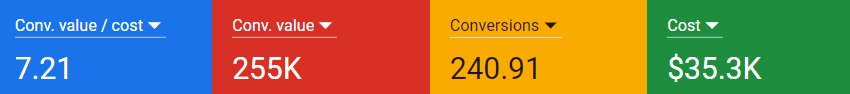 Conversion Value