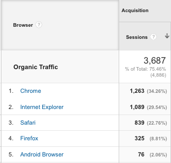 Traffic By Device Type
