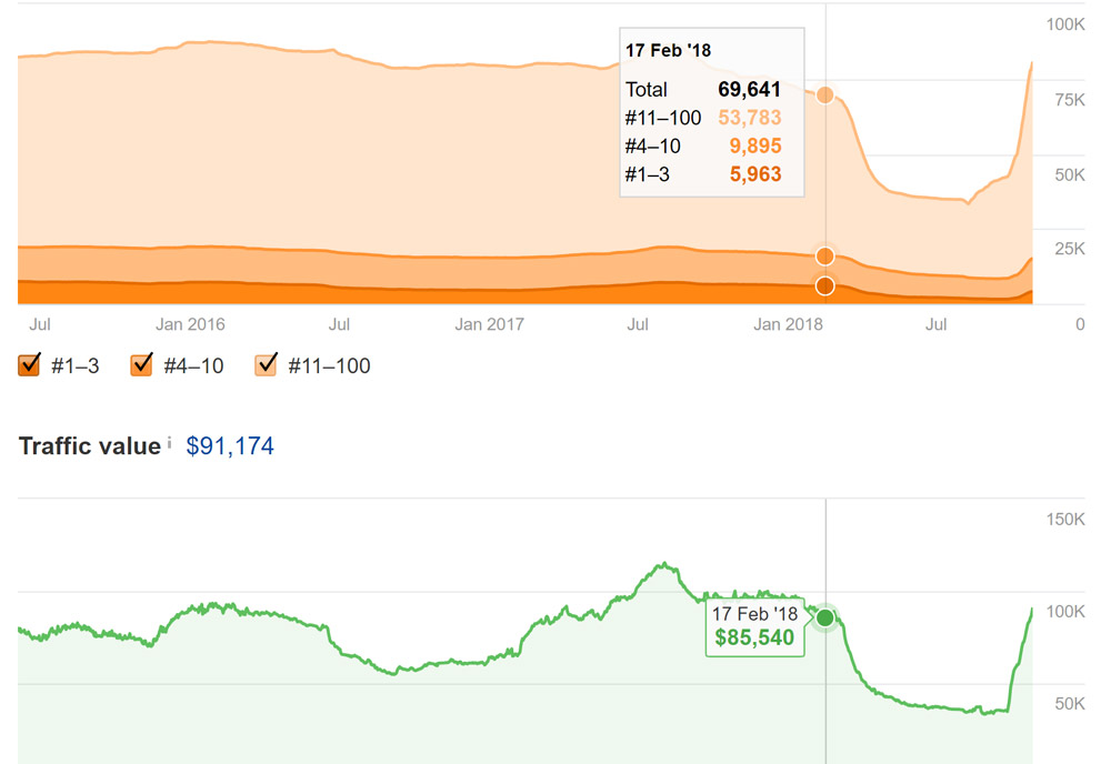 Paid link traffic penalty