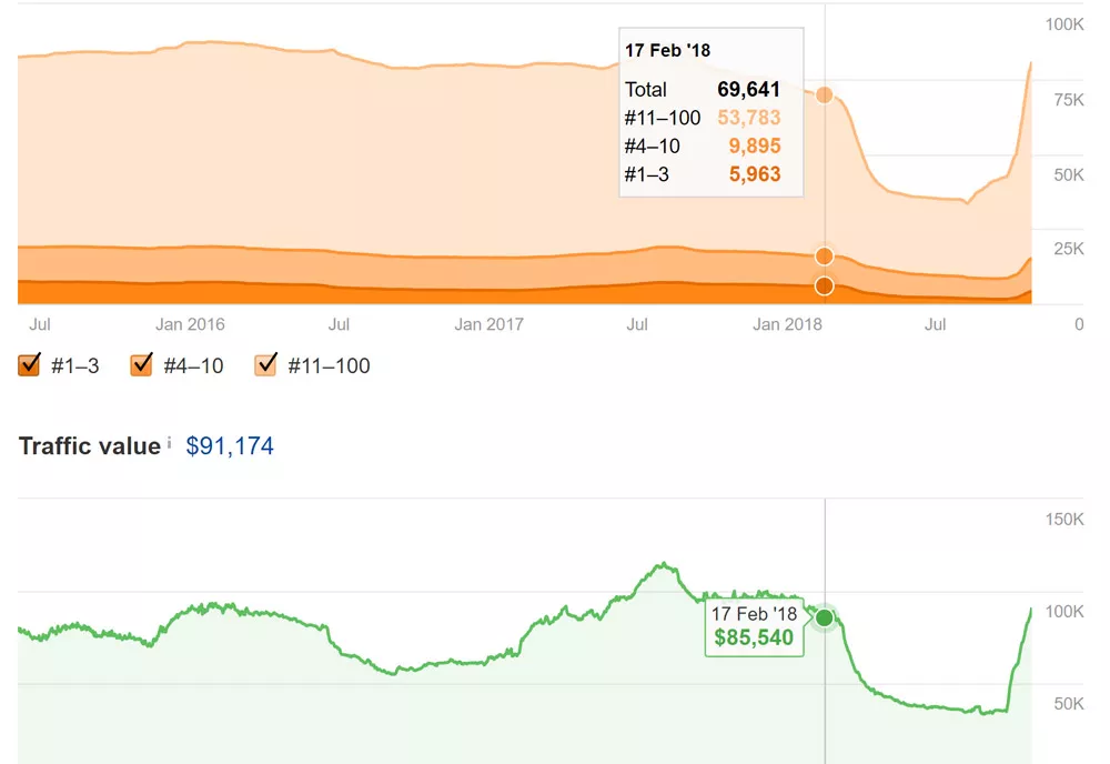 Paid link traffic penalty