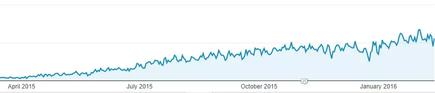 Analytics of a website using a domain with lots of age