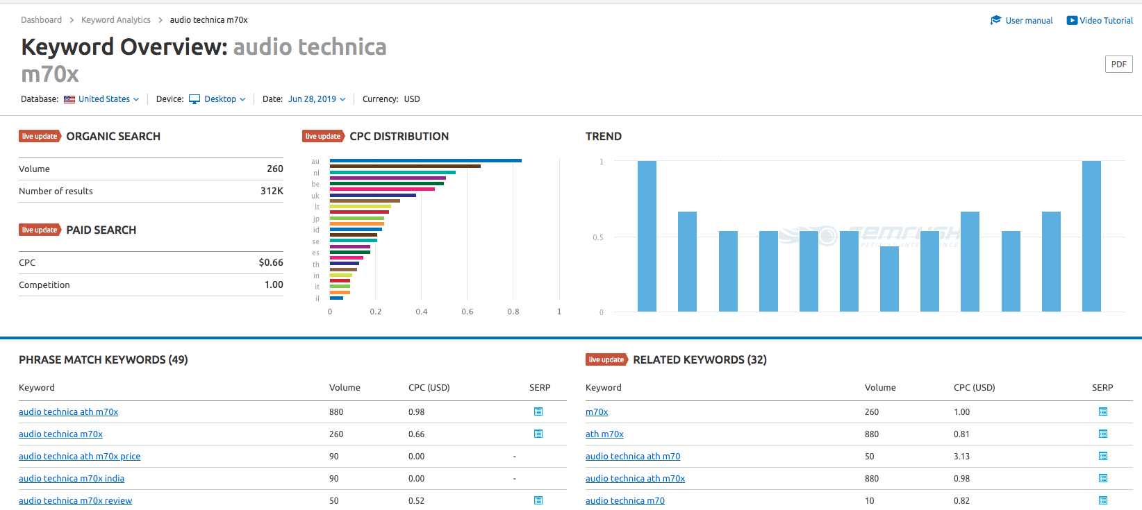 sem rush keyword research for ecommerce example screenshot