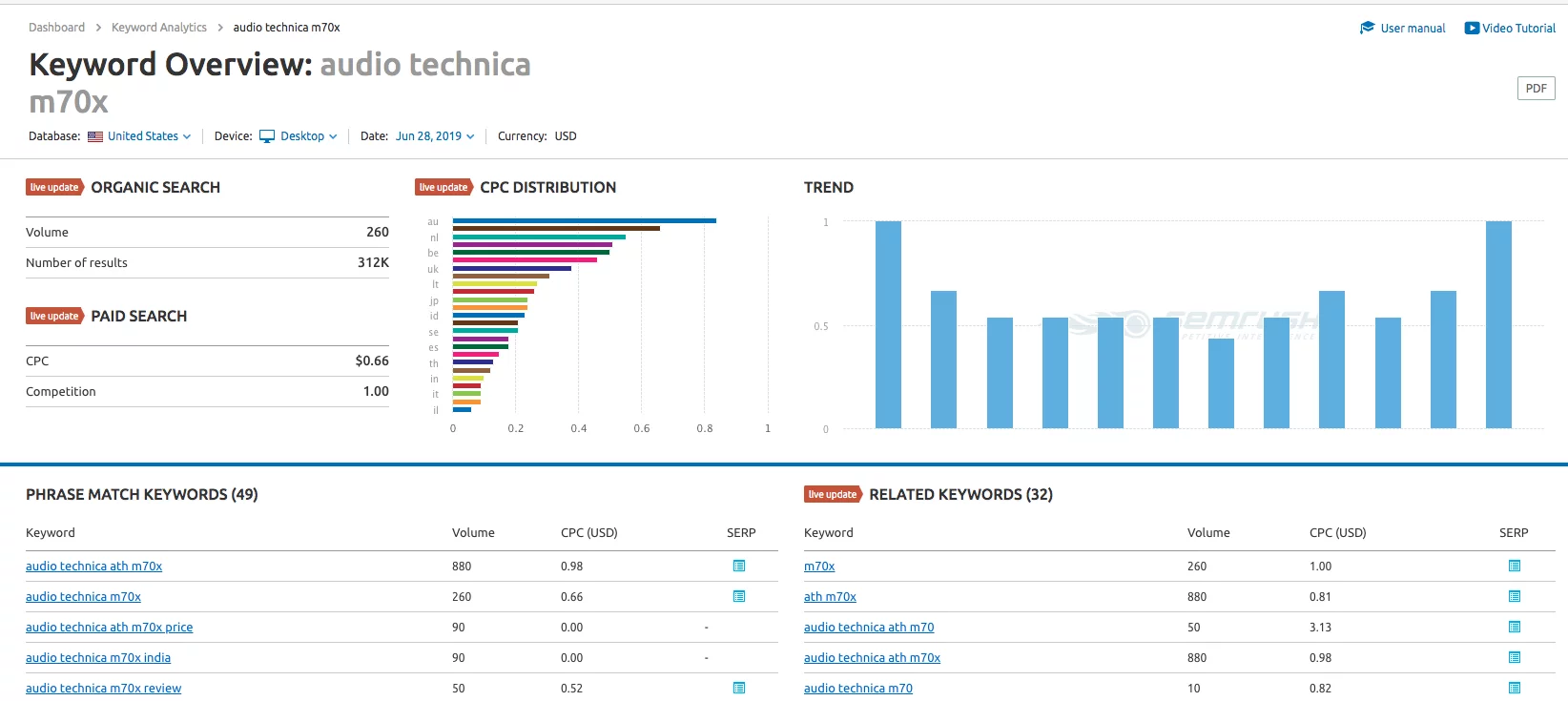 sem rush keyword research for ecommerce example screenshot