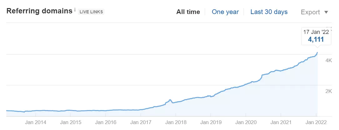 Referring Domains Affect organic traffic