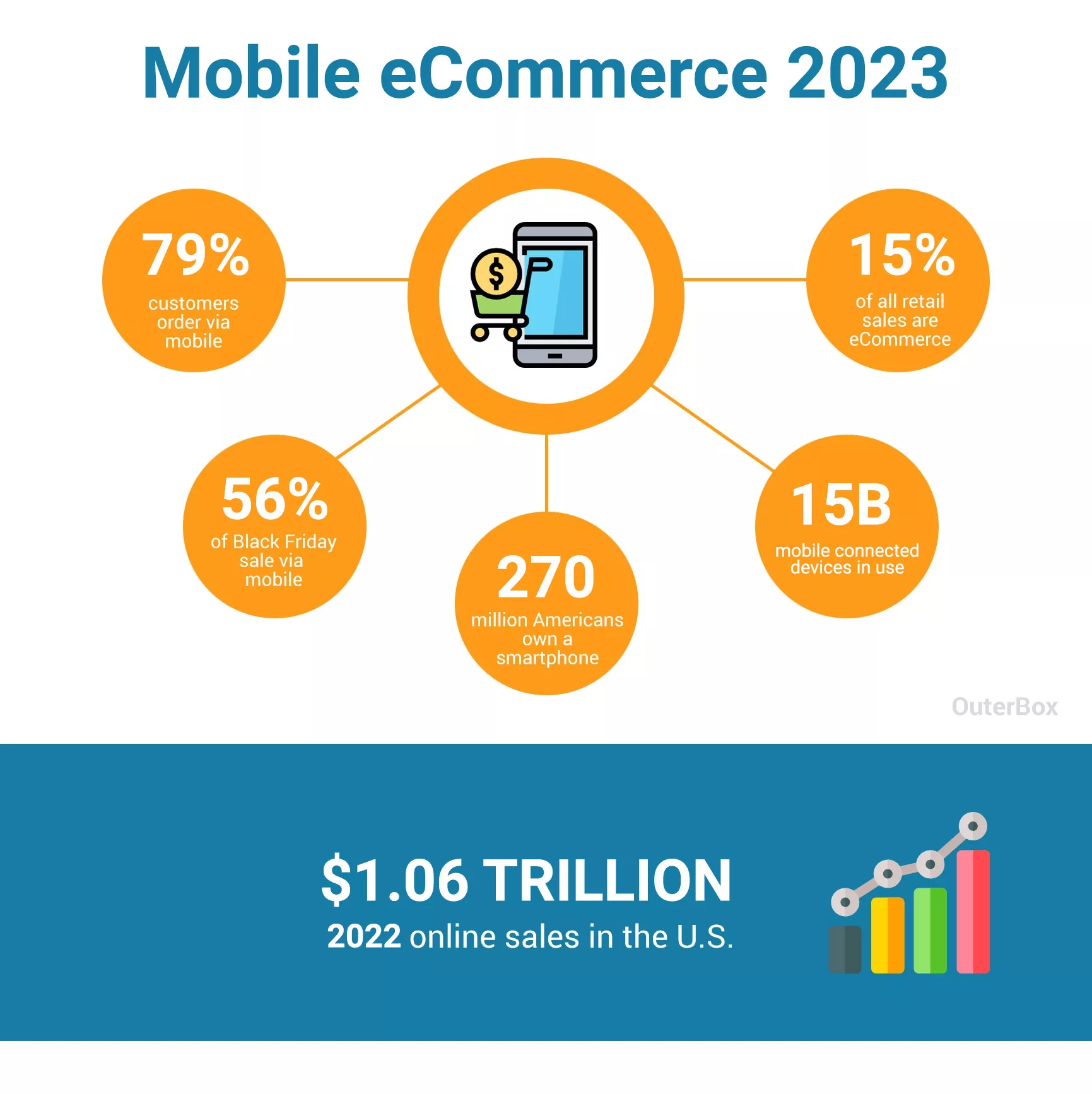 Mobile eCommerce Shopping Statistics