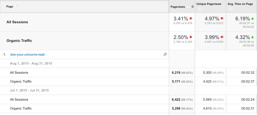 time spent on page to measuring seo success