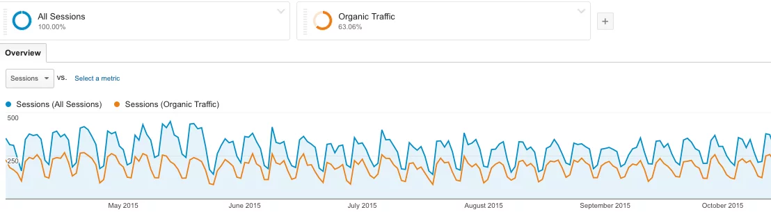 organic traffic to measure seo success