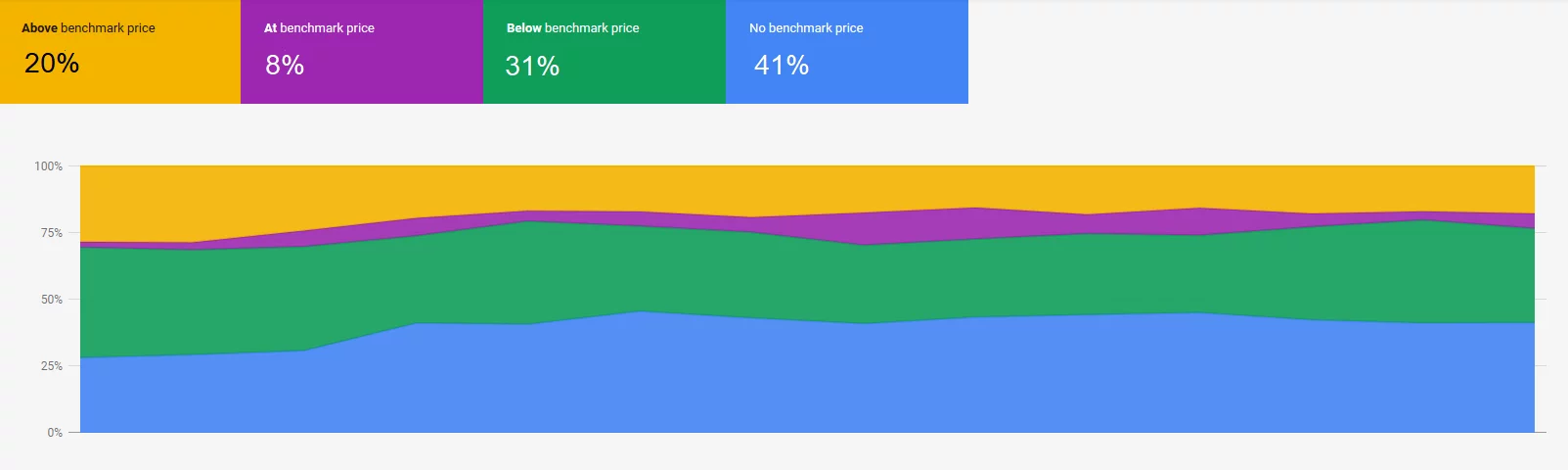 Google Ads Dashboard