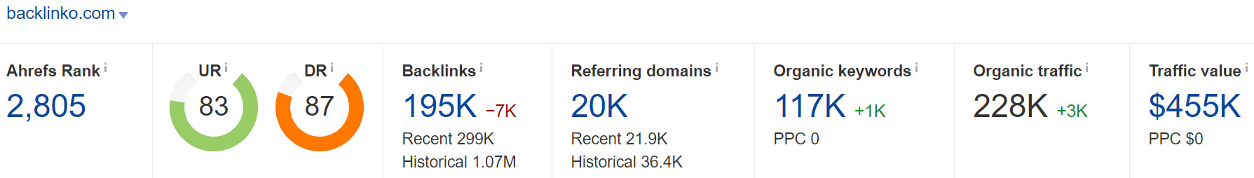 SEO trends seen in Ahrefs