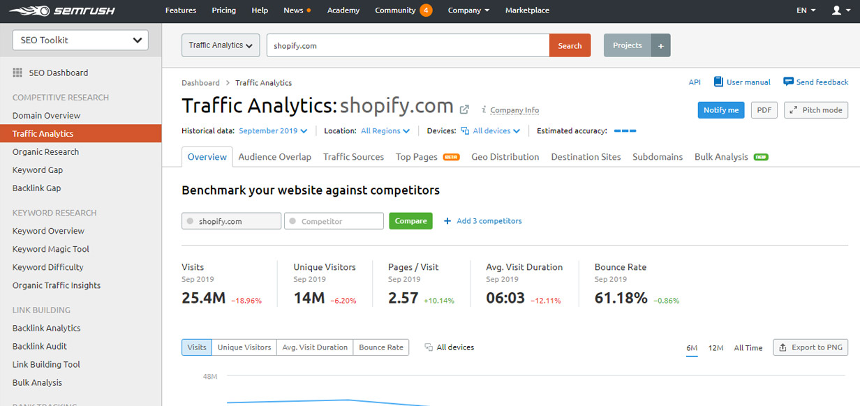 SEM Rush Visitor Tracking Software