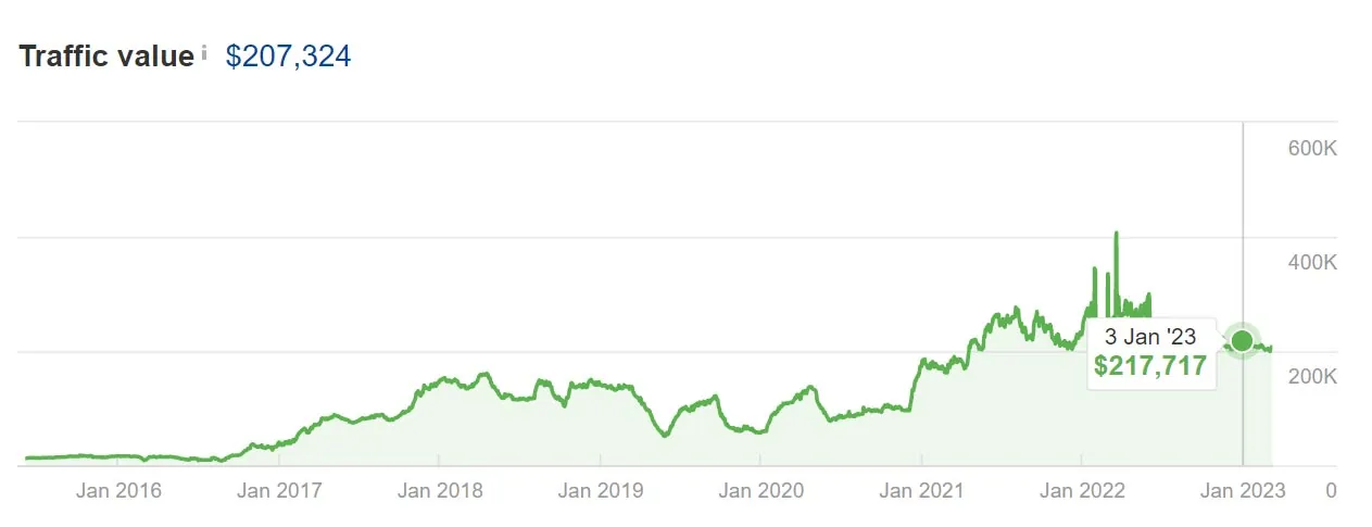 Diagrama valorii traficului SEO