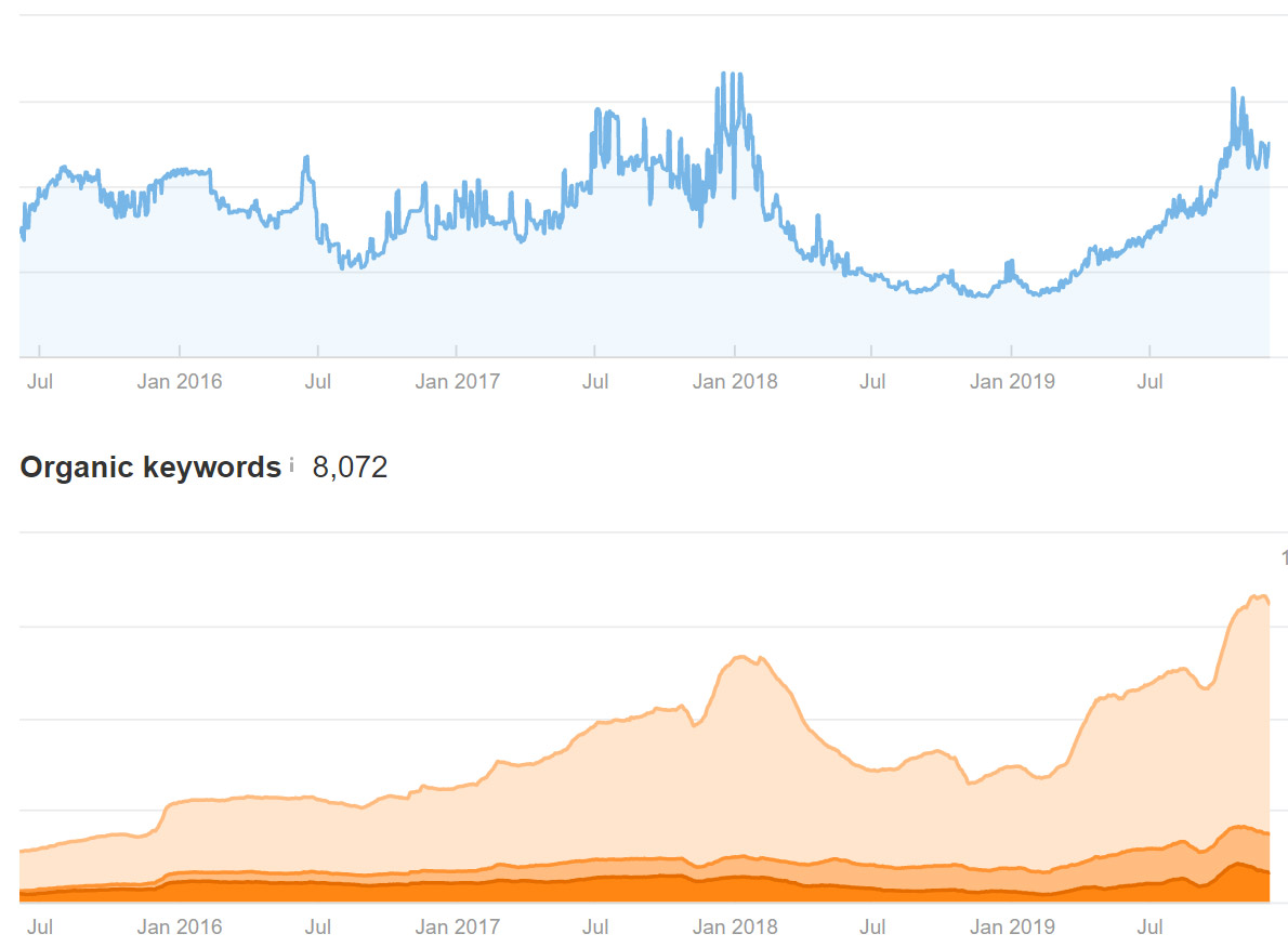 EO trends with disavow files