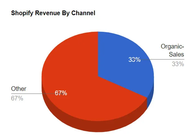 Shopify Revenue for SEO