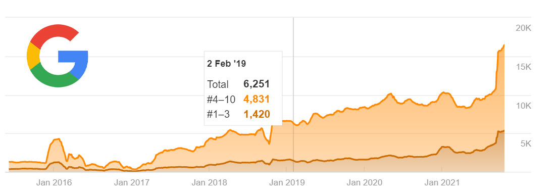 SEO Results
