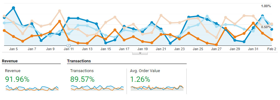 Warehouse Lighting SEO Case Study 