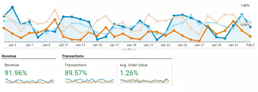 Warehouse Lighting SEO Case Study 