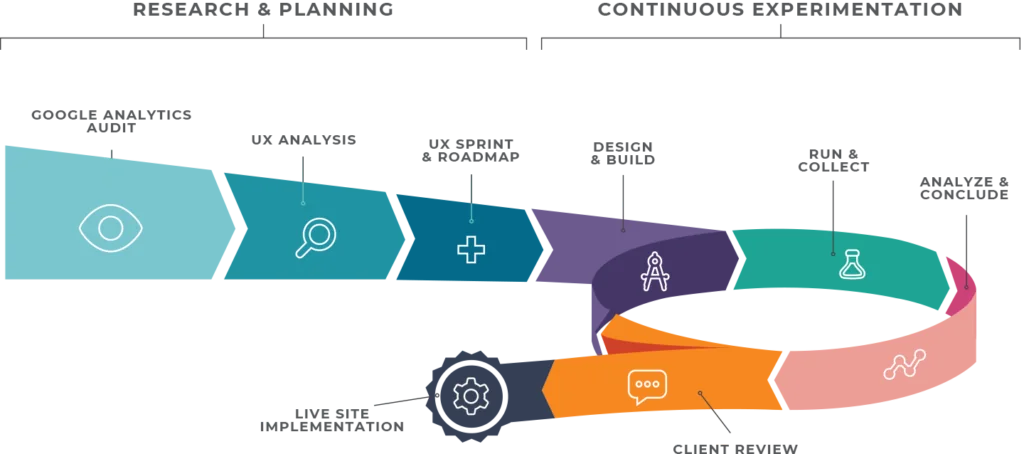 CRO Testing Process