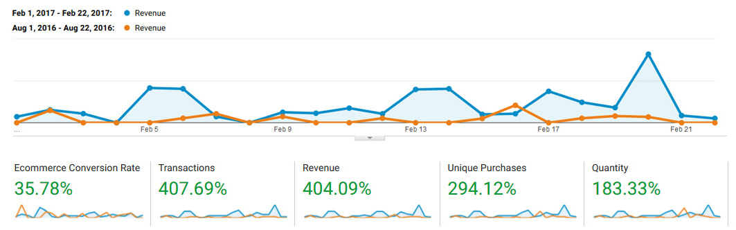 Auto Parts SEO