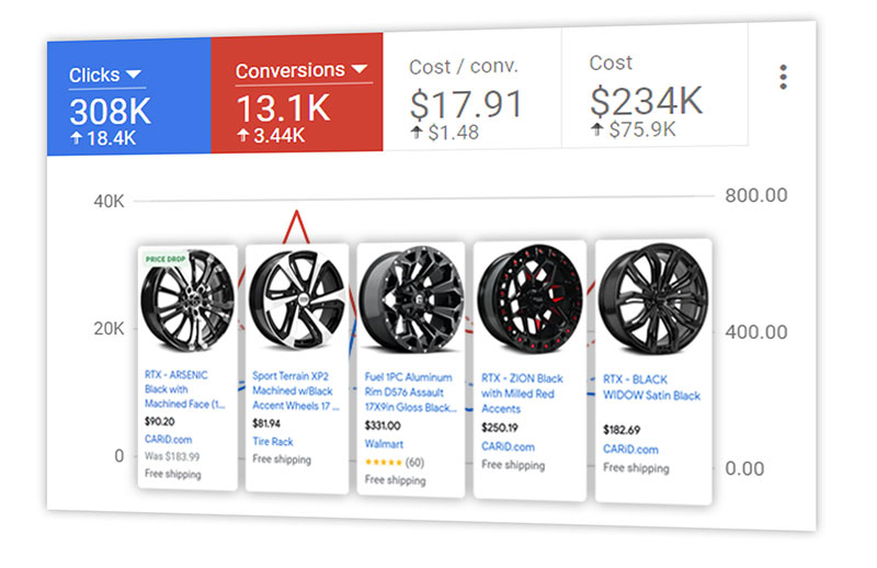 eCommerce PPC Management Services Agency