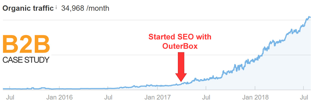 Private Equity Firm Related Client SEO Results