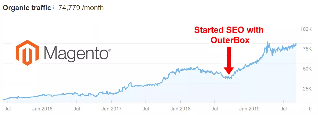 Magento SEO Results