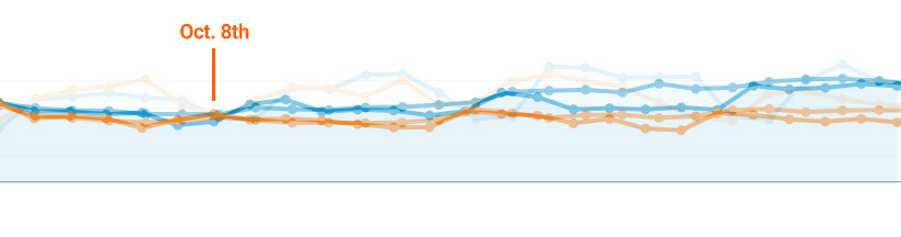 Google analytics shows penguin 4.0 traffic changes