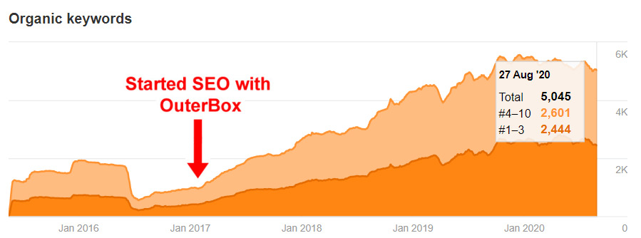 Shopify SEO Results