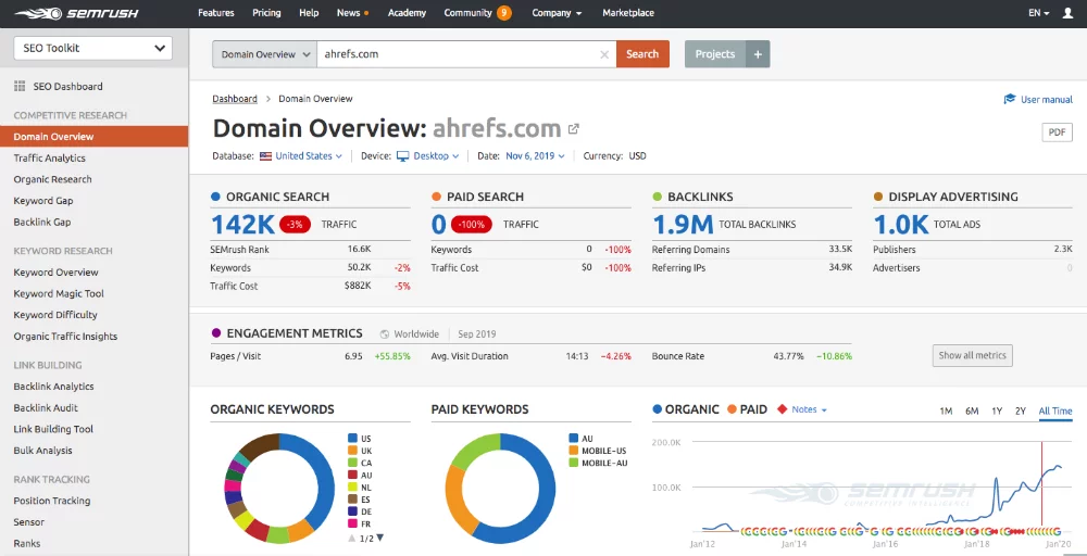 SEMrush SEO toolskit snapshot of dashboard