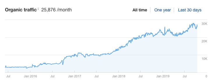 SEO Works!