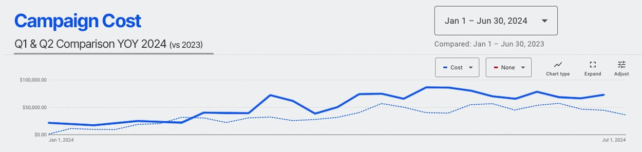 Pest Control Campaign Costs Chart