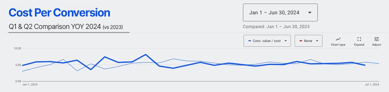 Pest Control Cost Per Conversion Chart