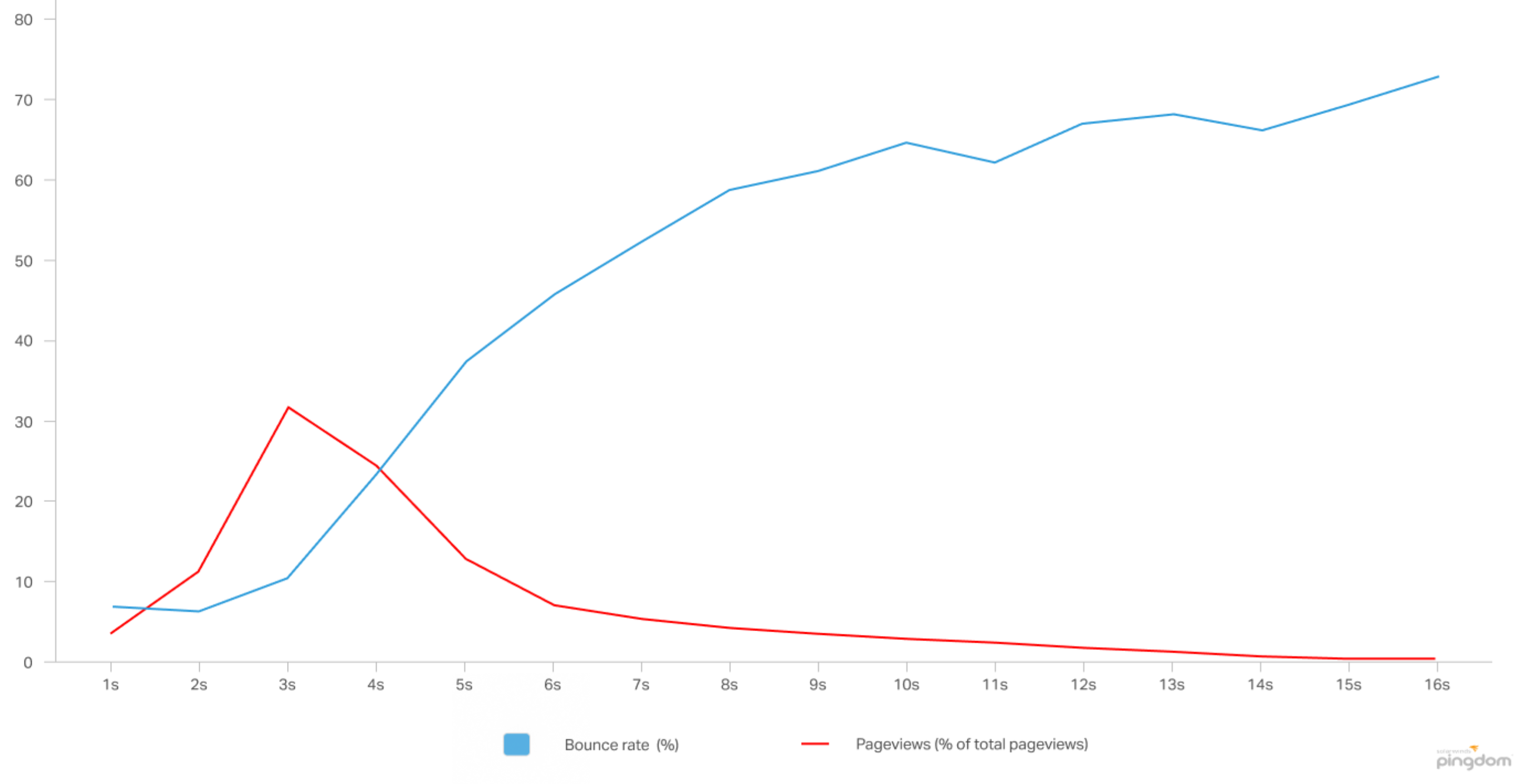 Visitor Bounce Rates