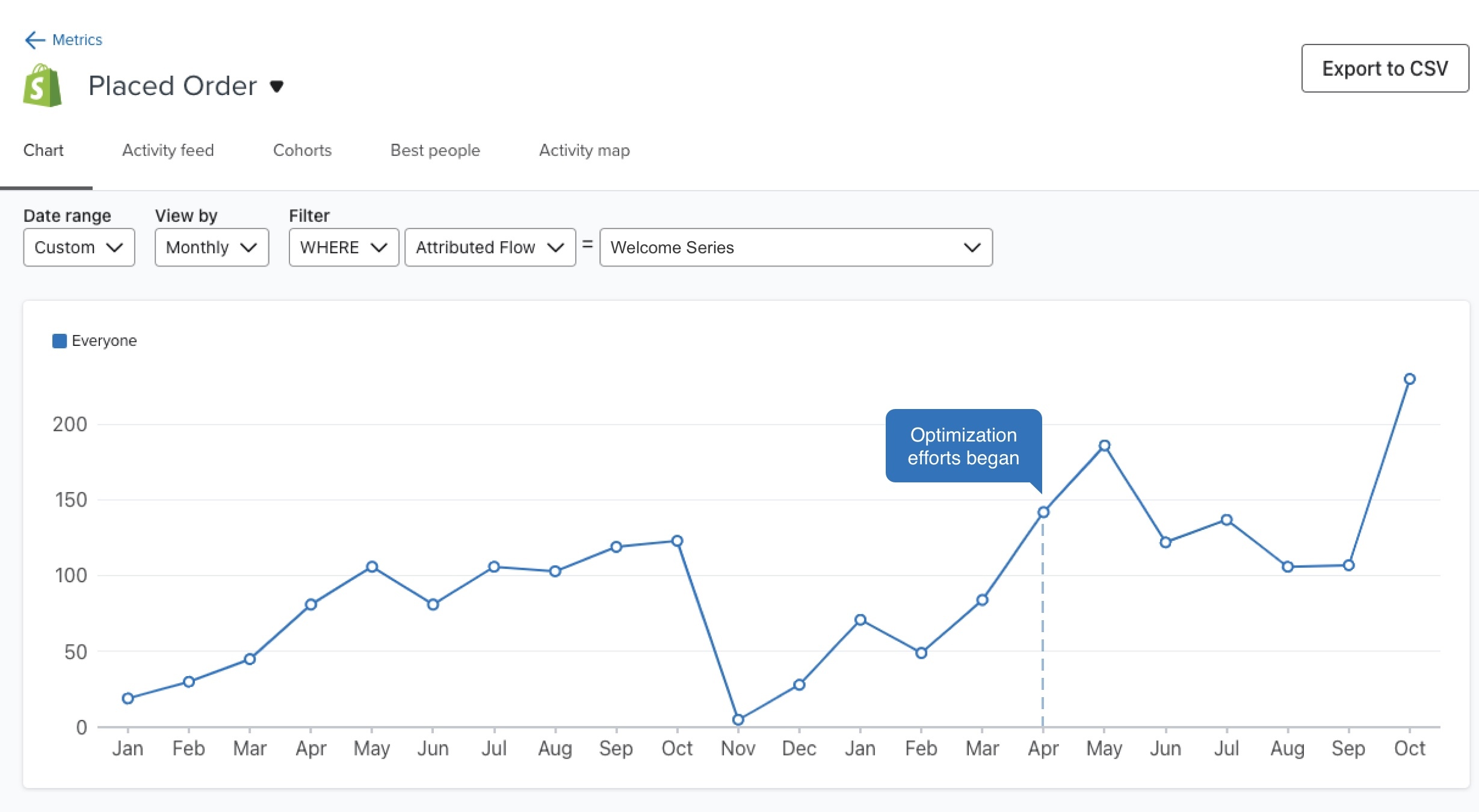 Mount-It! Results Case Study