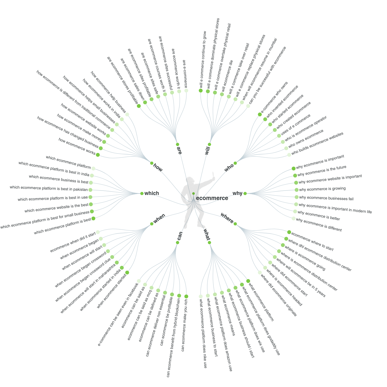 An example of semantic themes to target within a post relating to “eCommerce”