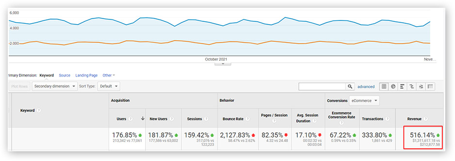 SEO Consultant Case Study