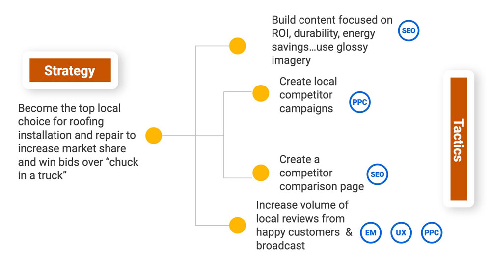 Strategy and tactics for our roofing business audience.