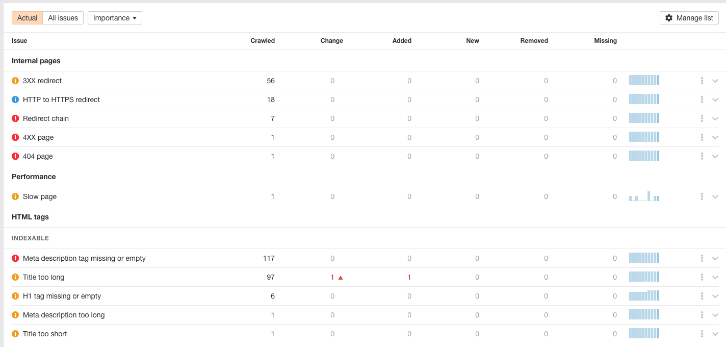 AHREFS eCommerce SEO audit results
