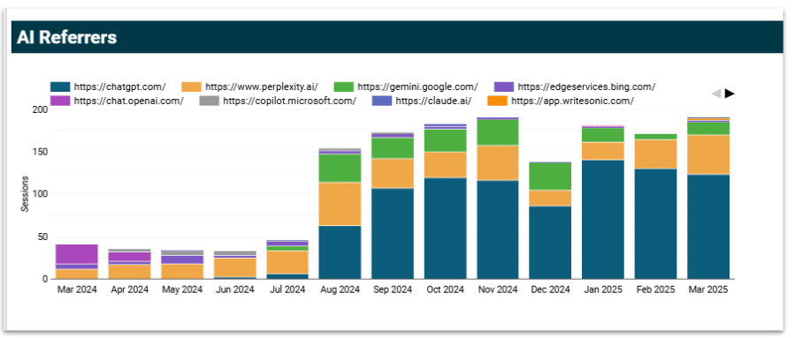 LLMs in OuterBox’s custom reports.