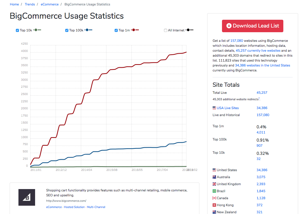Usage statistics for BigCommerce