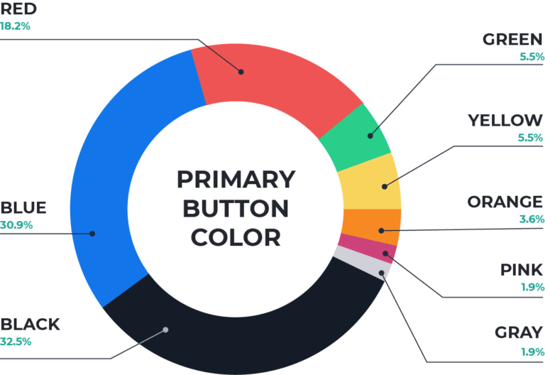 color wheel showing colors for CTA buttons