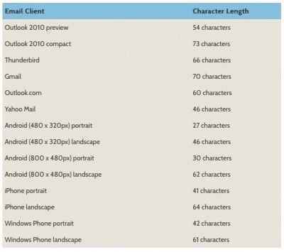 common email clients and subject length