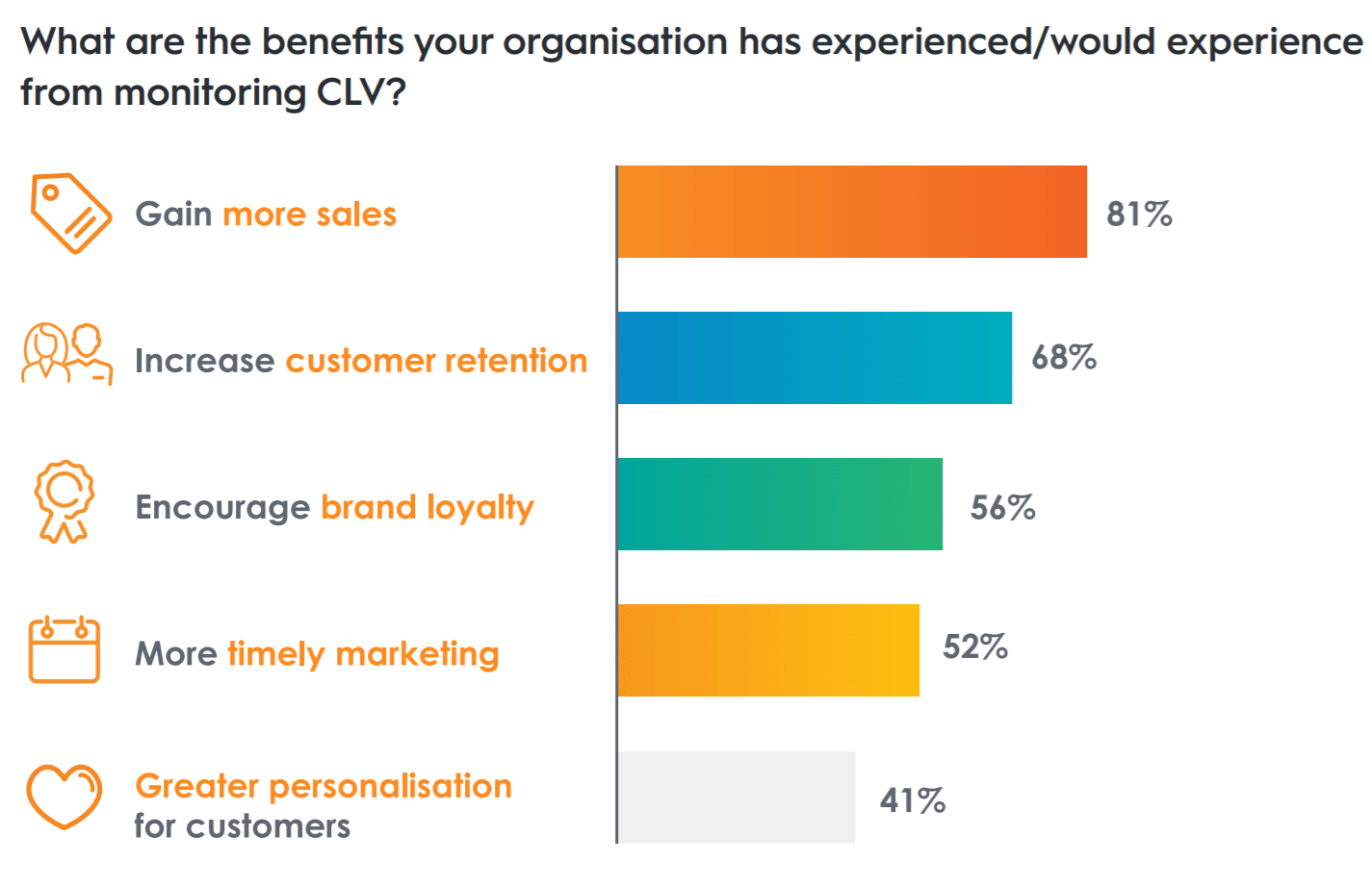 Chart showing the benefits of monitoring customer lifetime value