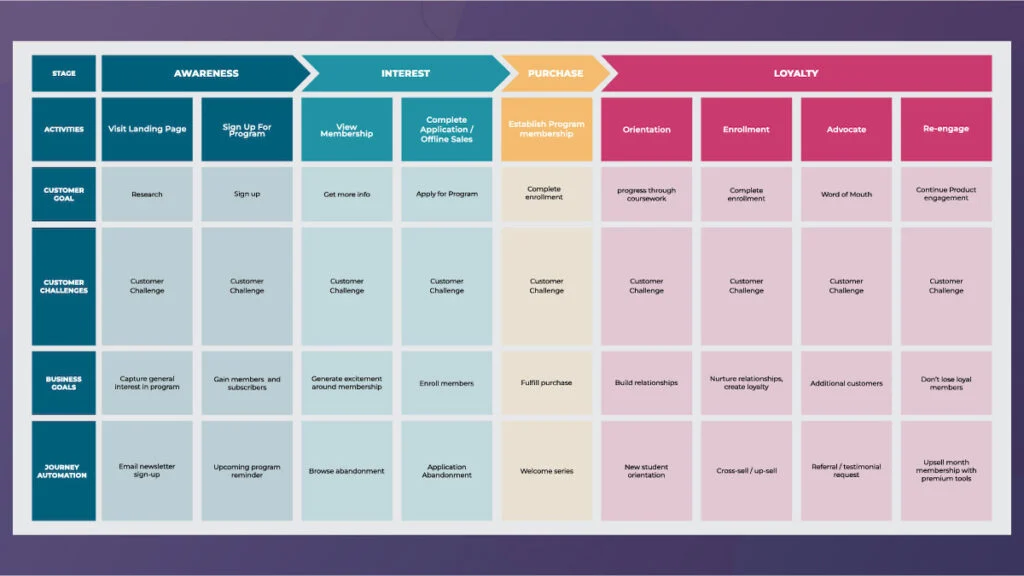 A customer journey map used in marketing